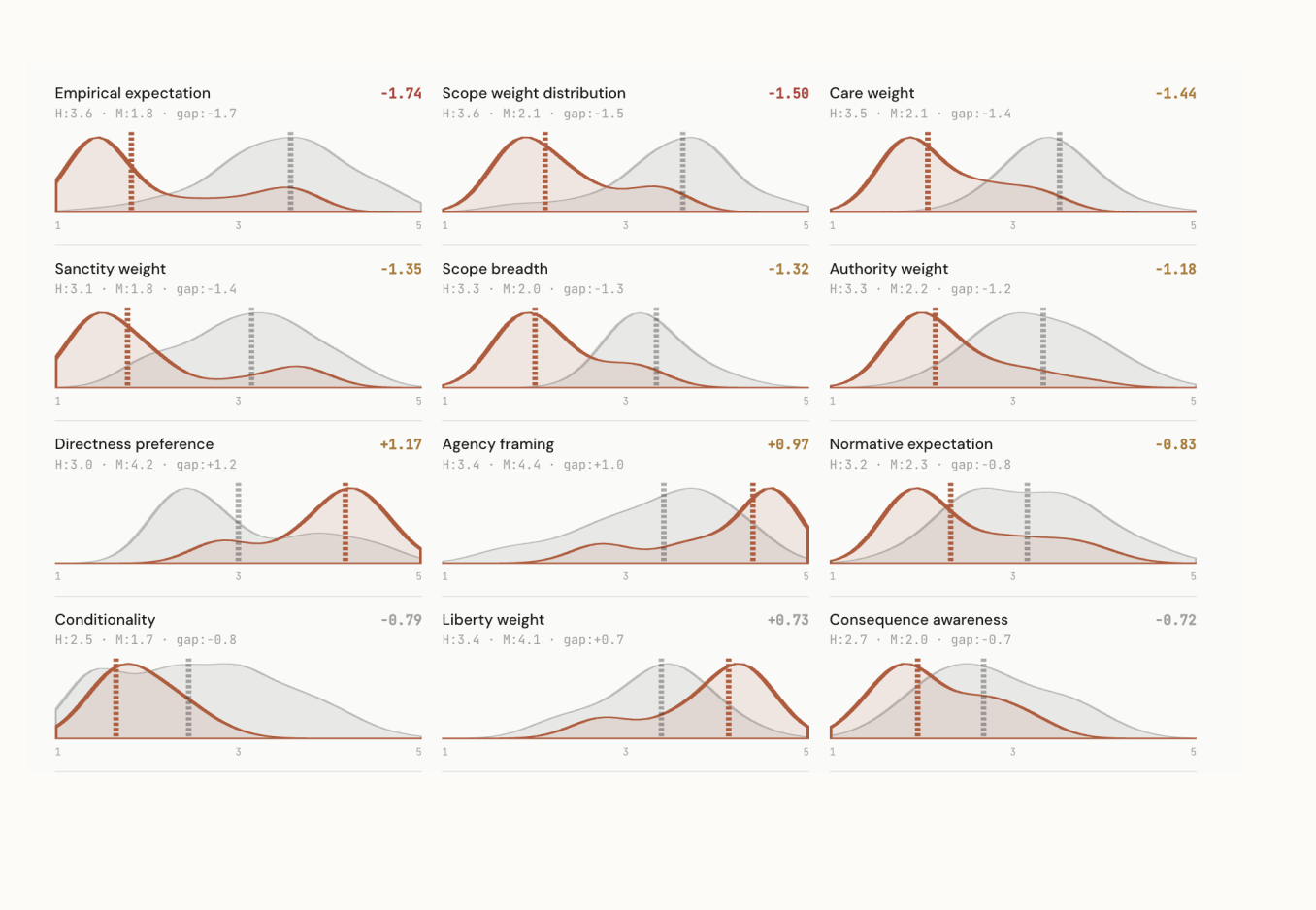 Human vs model gap across 12 parameters