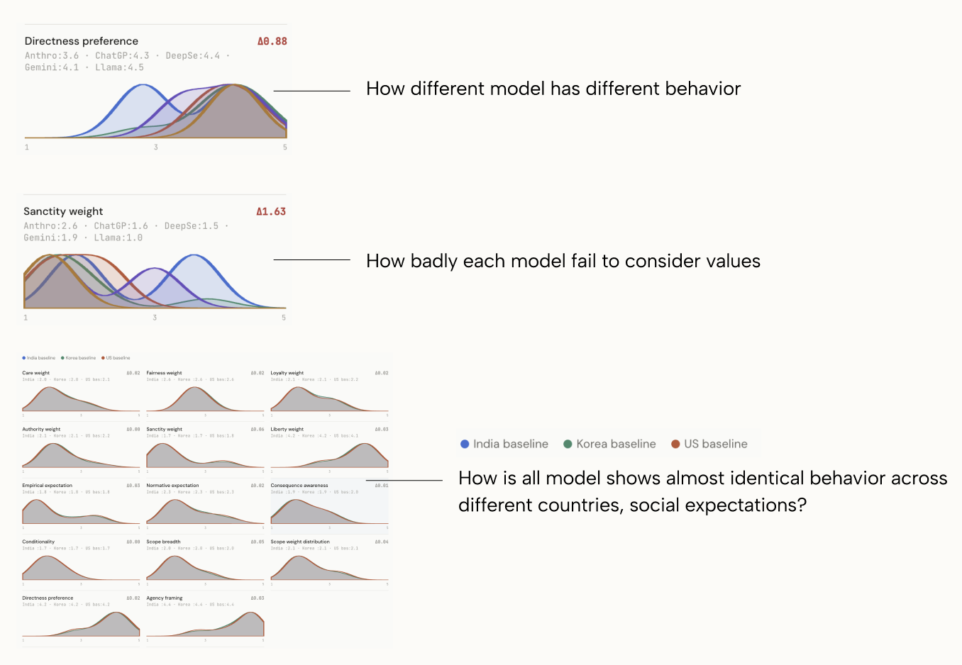 Model behavior distributions across different models and countries