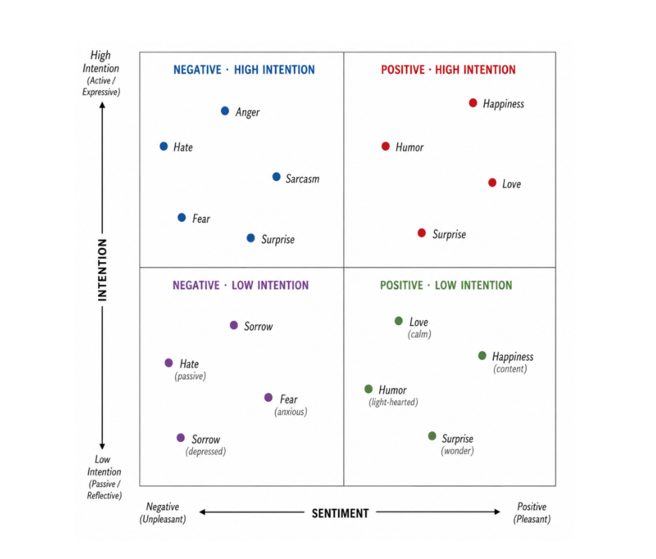 Sentiment-intention space of meme affect labels